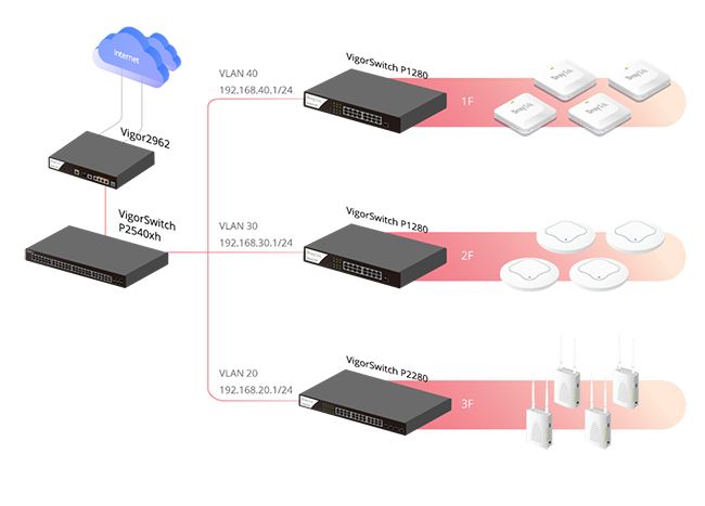 Vigor2962 LAN Management