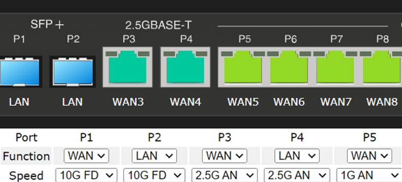 Flexible ports of Vigor3912