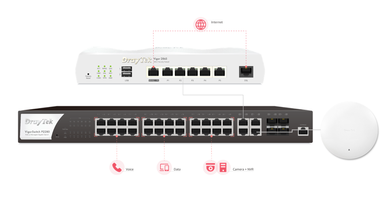 LAN Management scenario of VigorAP 962C