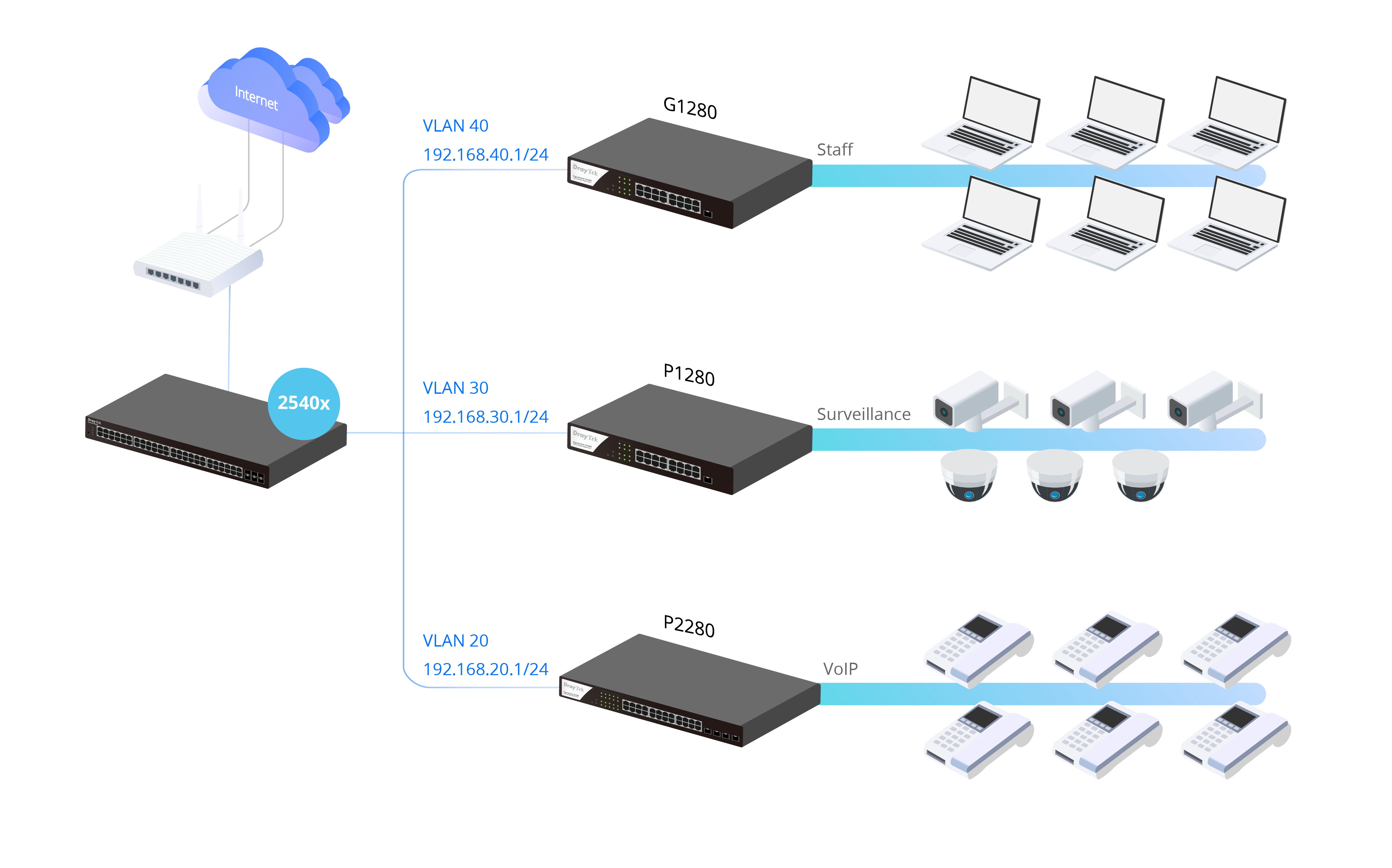 Scenario of DHCP Server & VLAN Routing