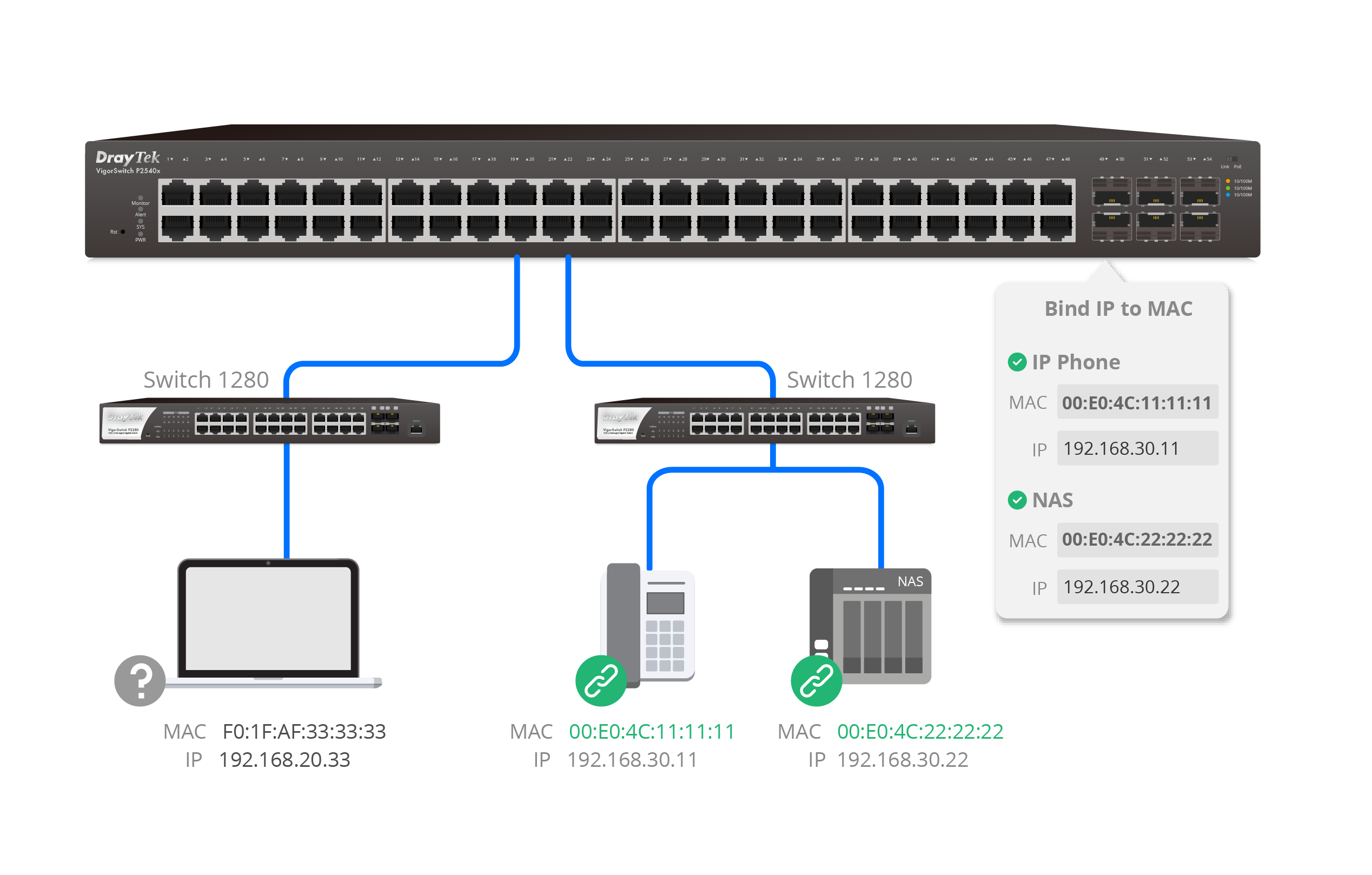 Scenario of Bind IP to MAC