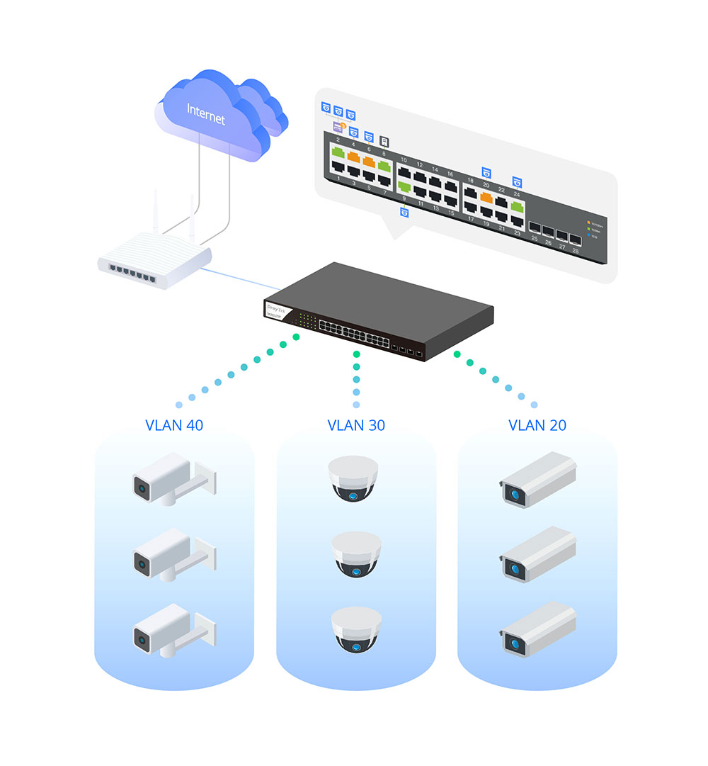 ONVIF VLAN Scenario of VigorSwitch P2280x