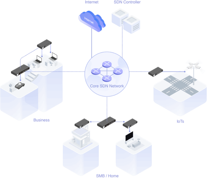 SDN Network Scenario of VigorSwitch FX2120